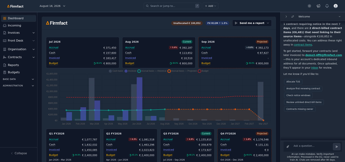 The Firmfact dashboard — accrual, cash and invoiced totals against budget, by month and quarter